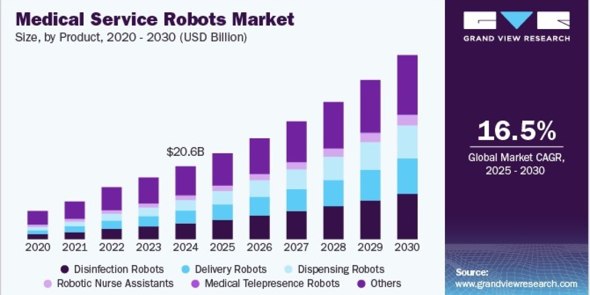 Medical Service Robots Market Sustainability Initiatives Driving Eco-Friendly Solutions