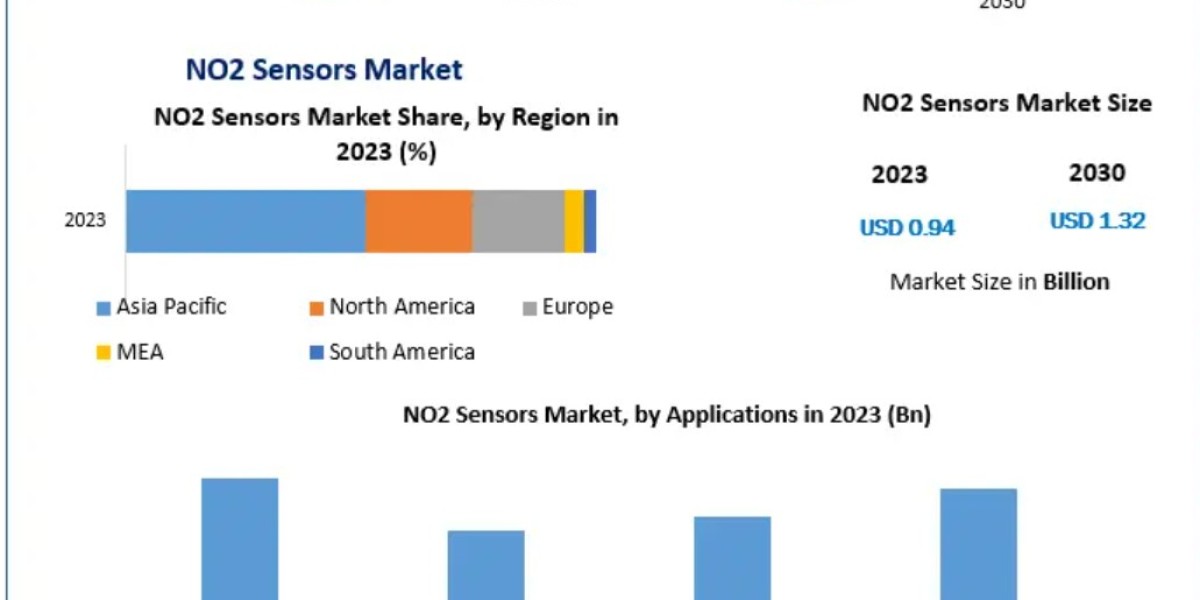NO2 Sensors Market Size and Future Growth Opportunities