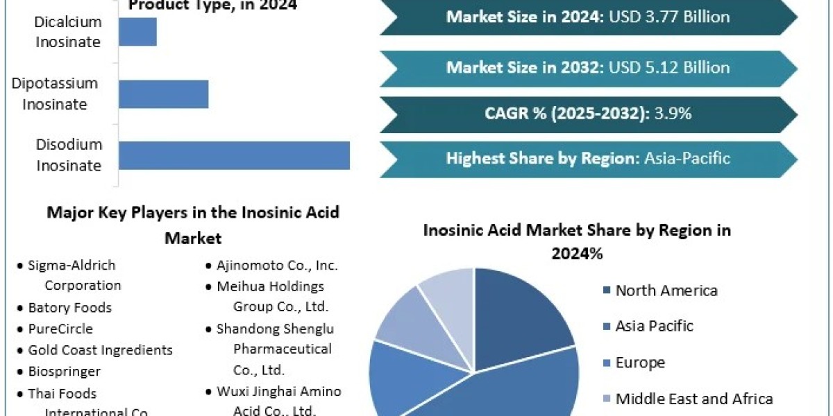 Inosinic Acid Market -Share,Market Analysis & Future Growth Projections From (2025 To 2032)