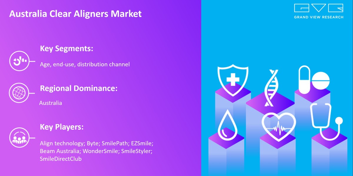 Australia Clear Aligners Market Size Is Poised To Reach $534.3 Million By 2028: Grand View Research Inc.