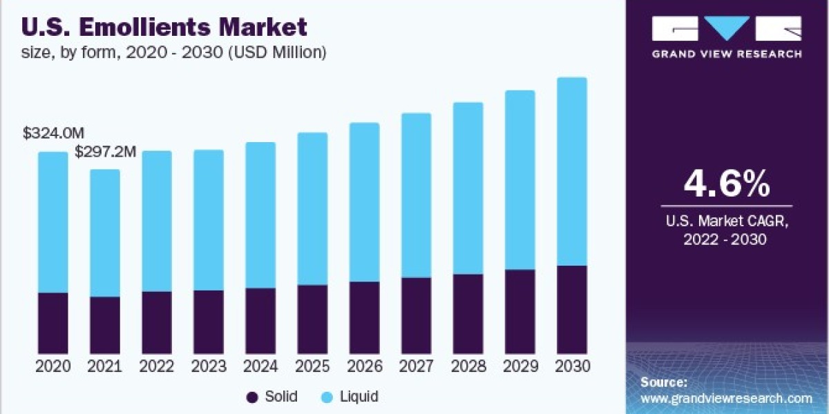 Emollients Market 2030: Trends in Plant-Based and Vegan Products