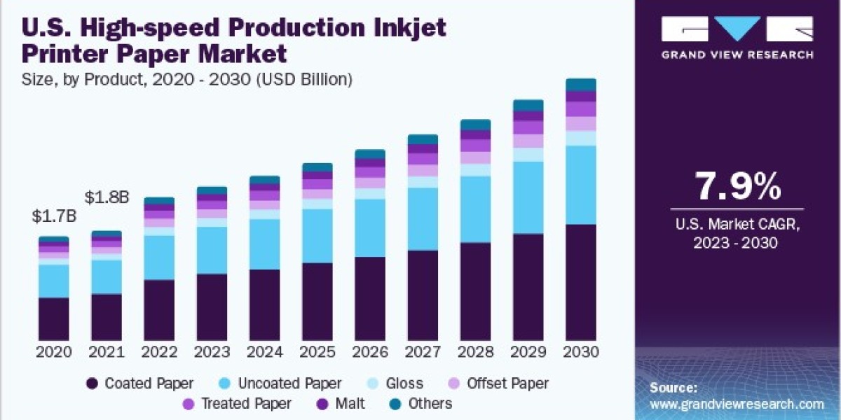 High Speed Production Inkjet Printer Paper Market Expands with Growth in Promotional and Marketing Materials
