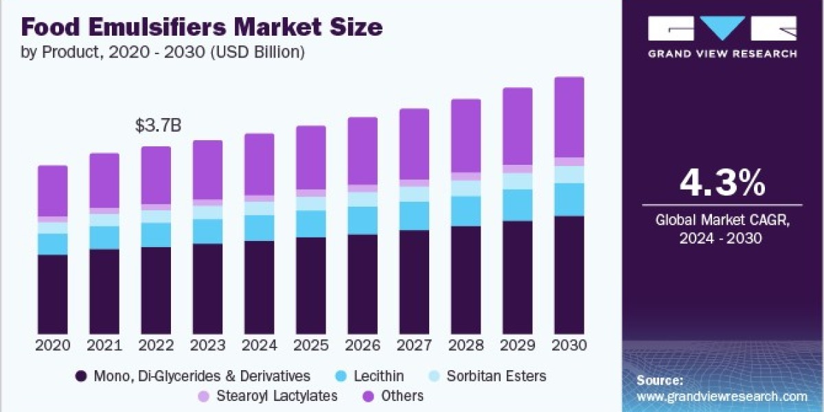 Food Emulsifiers Market Challenges: Navigating Regulatory Standards and Compliance