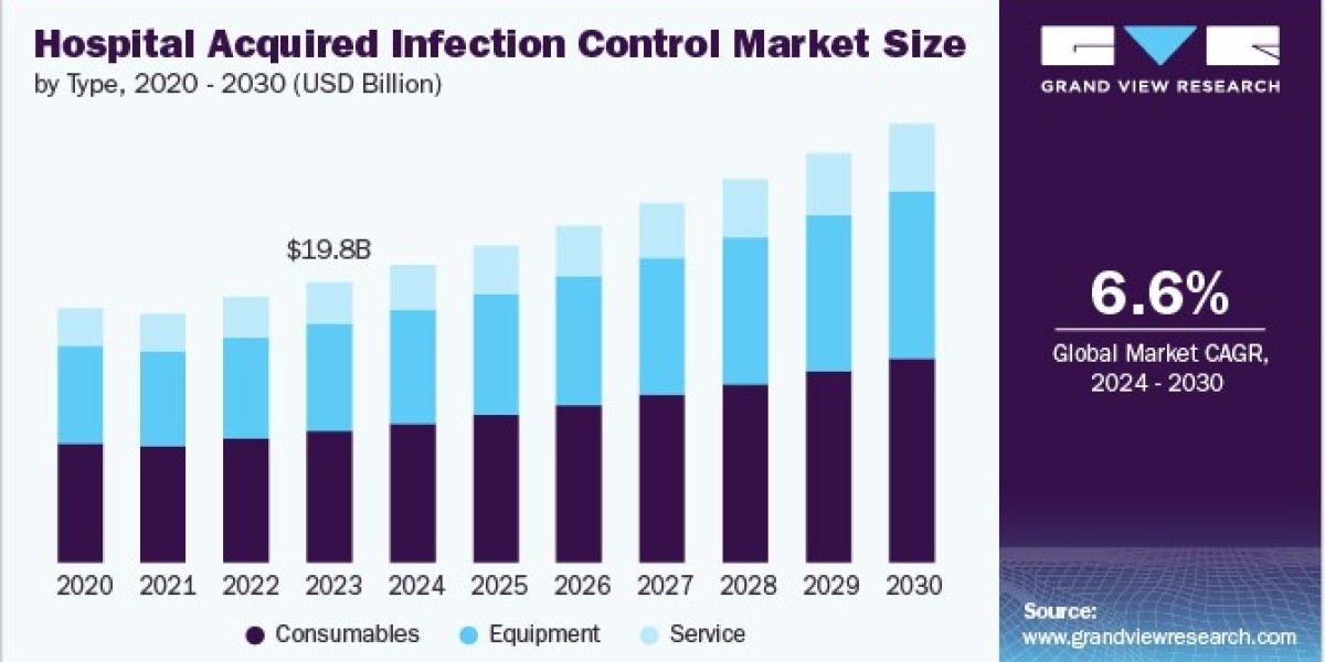 Hospital Acquired Infection Control Market Expands with Growth in Infection Control Programs and Policies