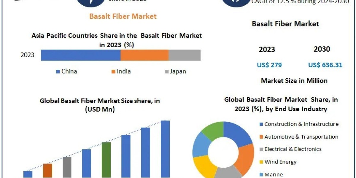 Basalt Fiber Market Size, Growth, Business Trends and Analysis
