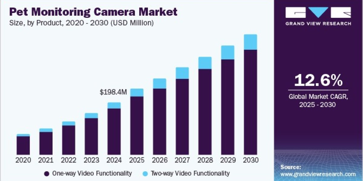 Pet Monitoring Camera Market 2030: E-commerce Revolutionizing Pet Tech Sales