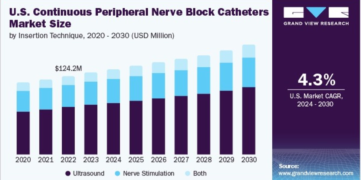 Continuous Peripheral Nerve Block Catheters Market Growing with Rising Cases of Chronic and Acute Pain Conditions