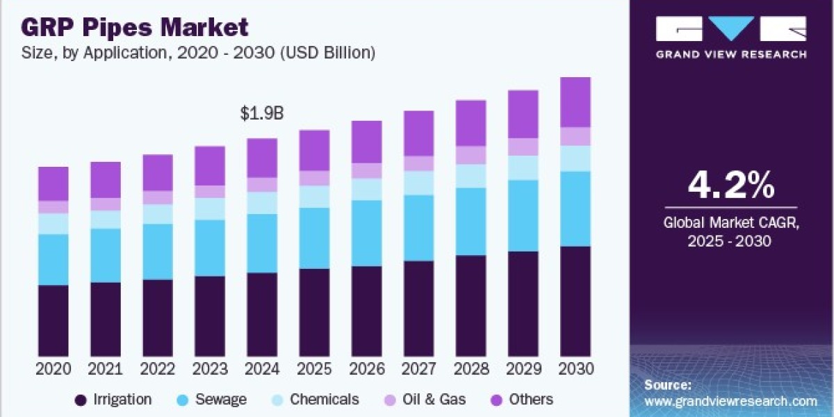 GRP Pipes Market Expands with Advancements in Manufacturing Techniques for Enhanced Pipe Durability