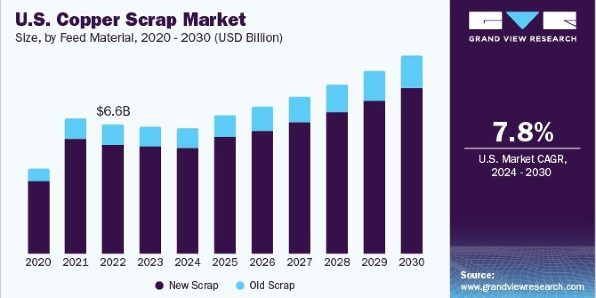 Copper Scrap Market Stabilizes as Prices Fluctuate in Response to Global Demand