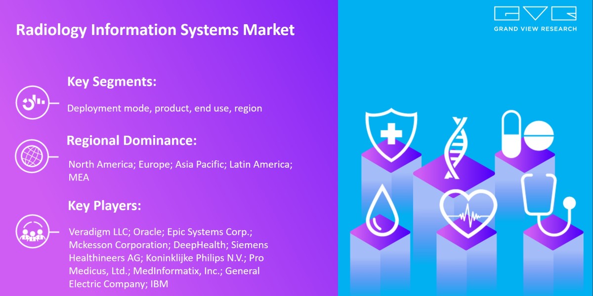 Radiology Information Systems Market Expected To Witness A Substantial Growth Of $2.35 Billion By 2030: Grand View Resea