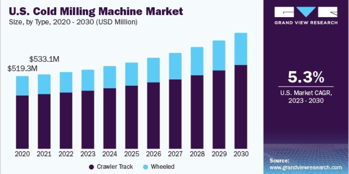 Cold Milling Machine Market Strengthened by Adoption of GPS and AI in Milling Operations