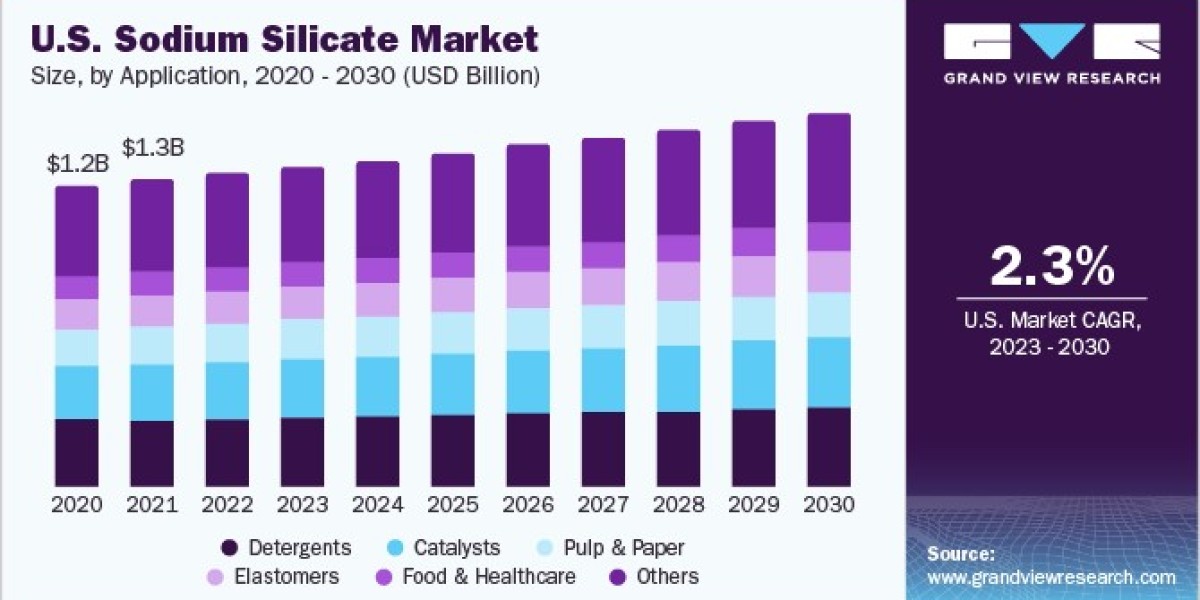 Sodium Silicate Market 2030: The Growing Importance of Reactive Silica