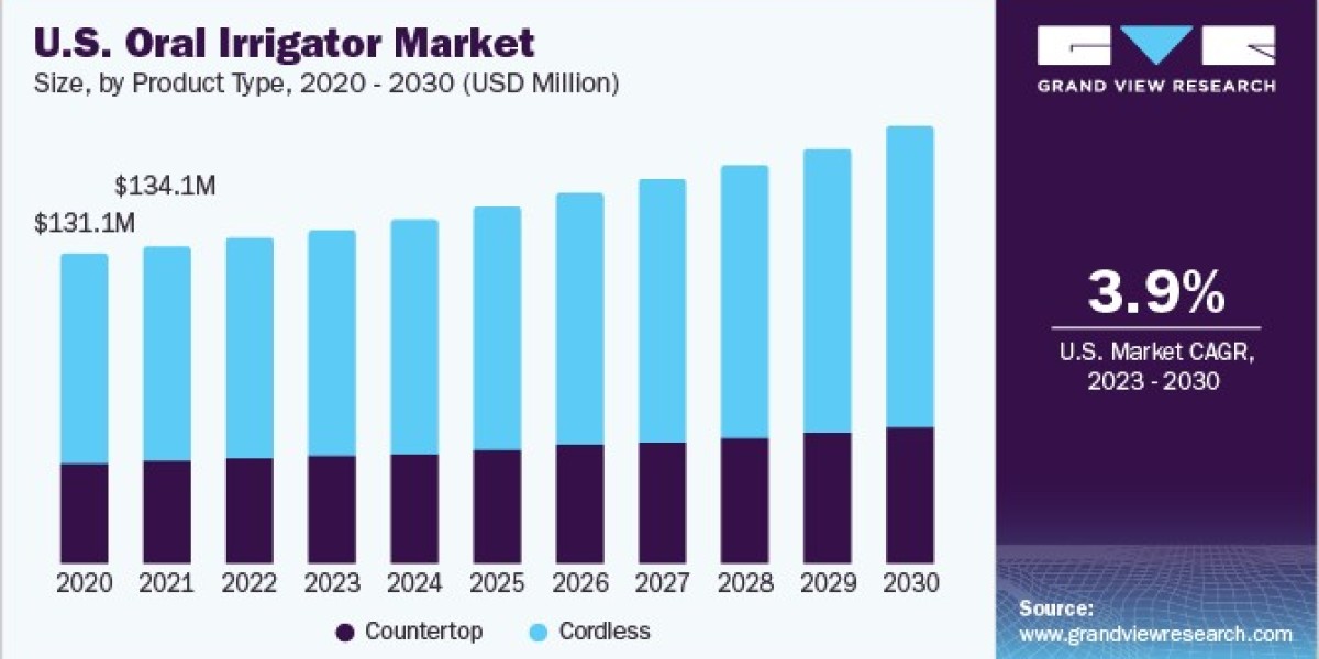 Oral Irrigator Market 2030: Advancements in Water Pressure Technology