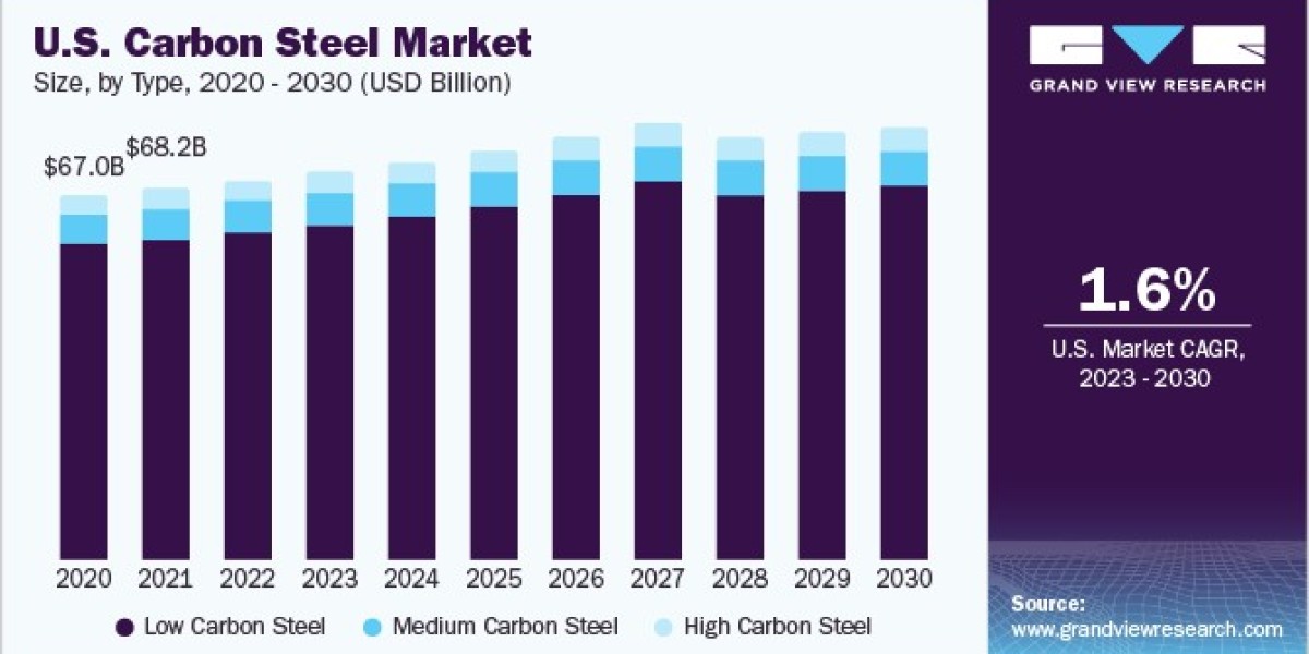 Carbon Steel Market Collaborations: Partnerships Shaping Industry Future