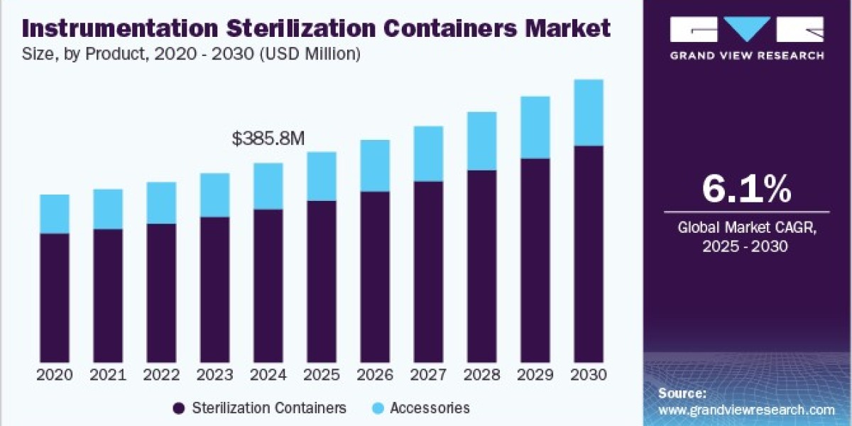 Instrumentation Sterilization Containers Market Education: Training for Healthcare Providers