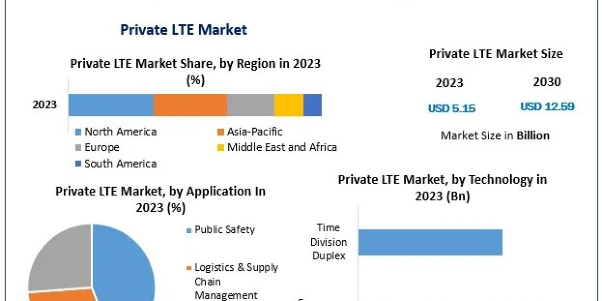 Private LTE Market Grows as Enterprises Prioritize Connectivity Solutions
