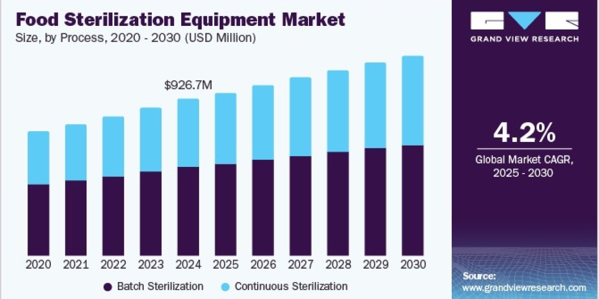Food Sterilization Equipment Market Insights and Forecast By 2030