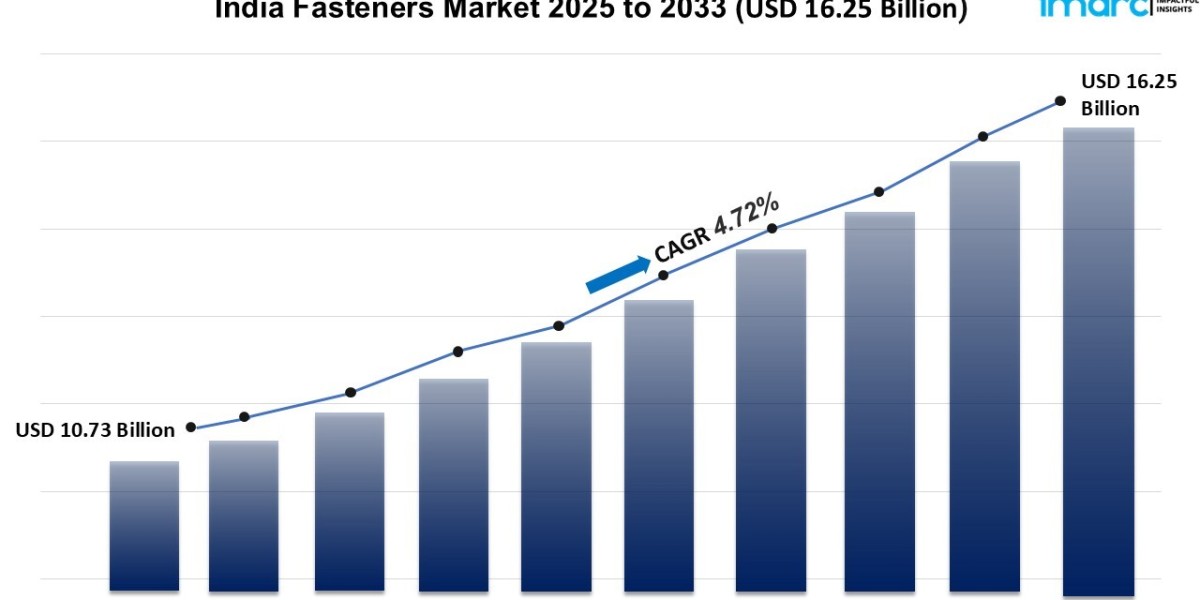 India Fasteners Market Size Growth Trends Report 2025-2033