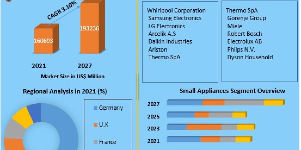 Europe White Goods Market Impact of COVID-19 on Sales and Future Recovery Trends