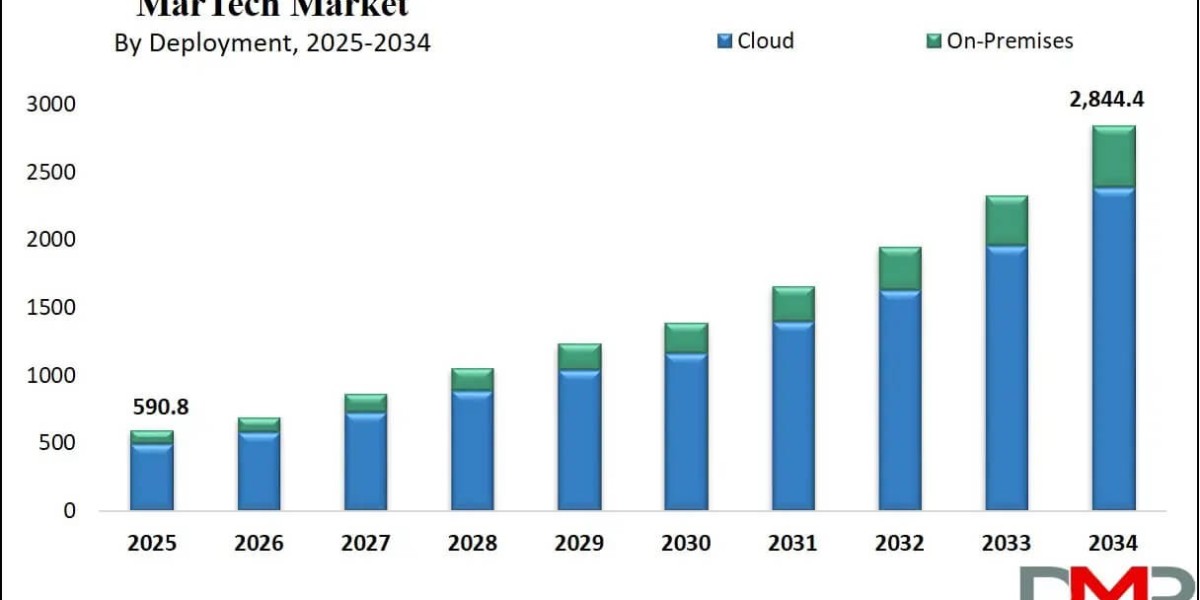 The Global MarTech Market: Trends, Growth Projections, and Regional Insights