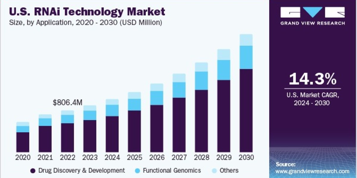 RNAi Technology Market 2030: Challenges and Regulatory Landscapes