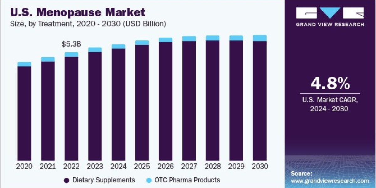 Menopause Market 2030: Trends in Transition Care