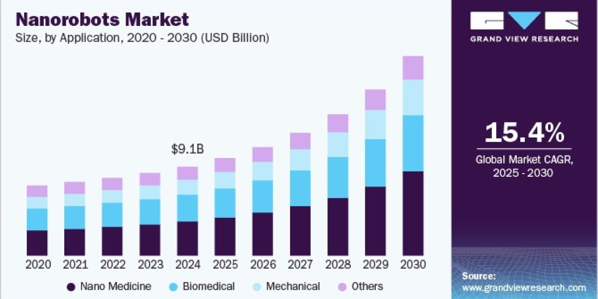 Nanorobots Market Size is Anticipated to Grow at a CAGR of 15.4% By 2030