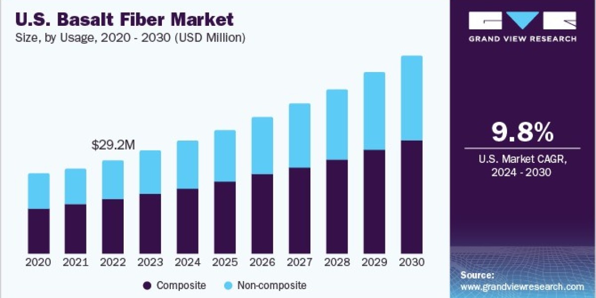 Basalt Fiber Market 2030: Eco-Friendly Solutions for Modern Challenges