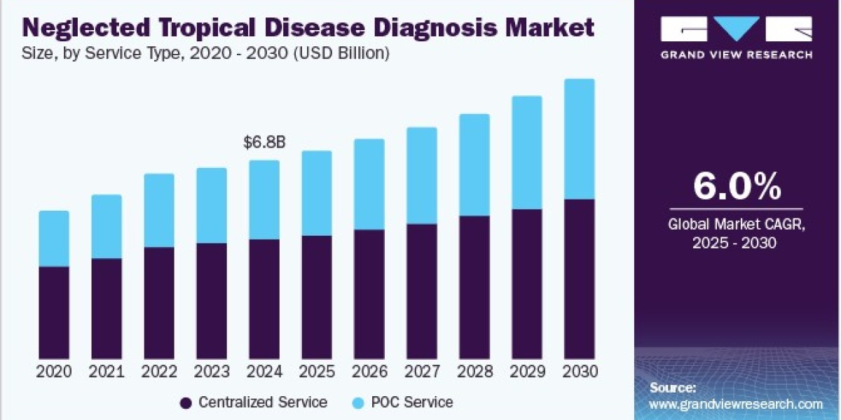 Neglected Tropical Diseases Diagnosis Market Dynamics Shaping Healthcare Accessibility