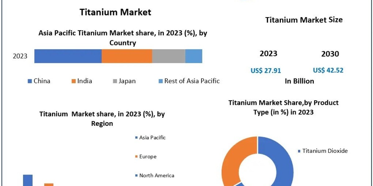 Titanium Market New Opportunities, Revenue Analysis And Sales Revenue
