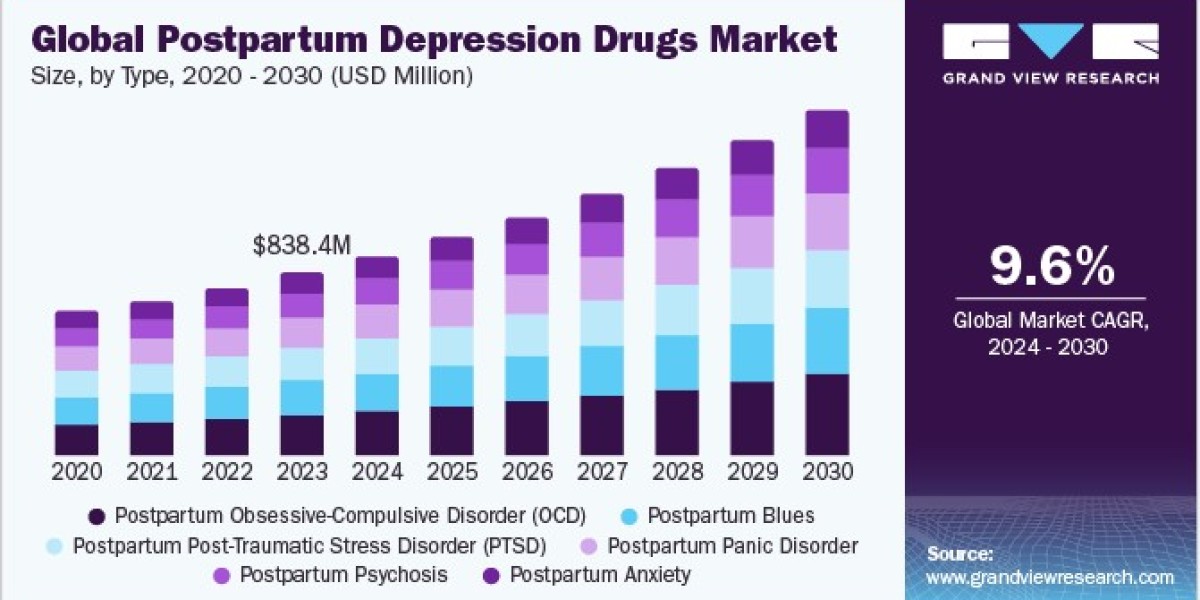 Postpartum Depression Drugs Market Size is Anticipated to Grow at a CAGR of 9.63% By 2030