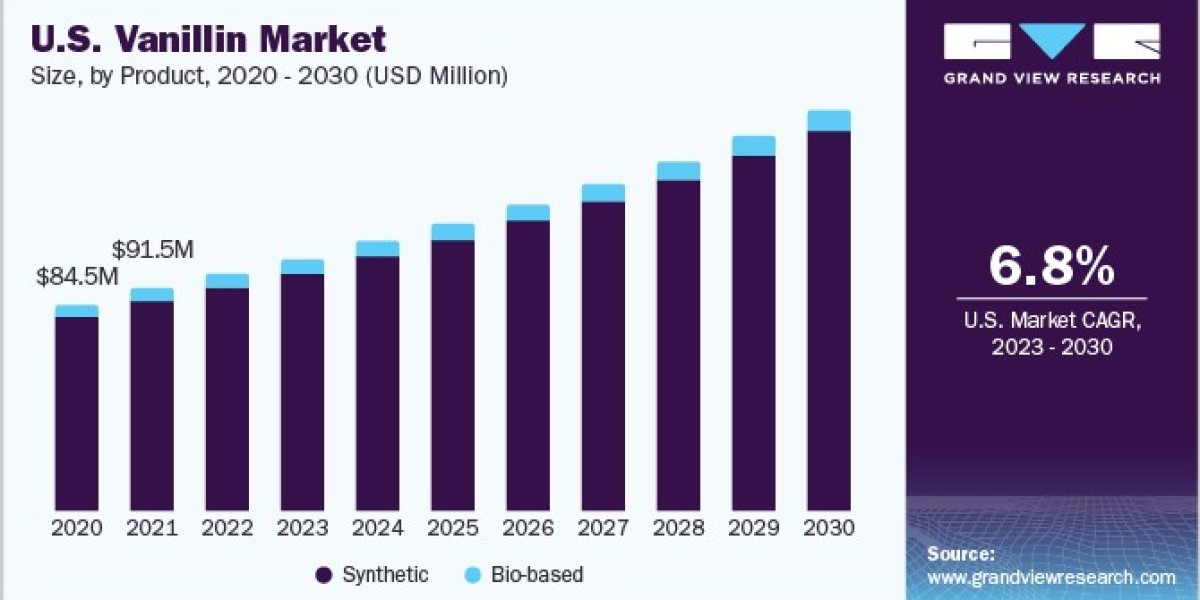 Vanillin Market 2030: Balancing Flavor and Health – The Ultimate Challenge