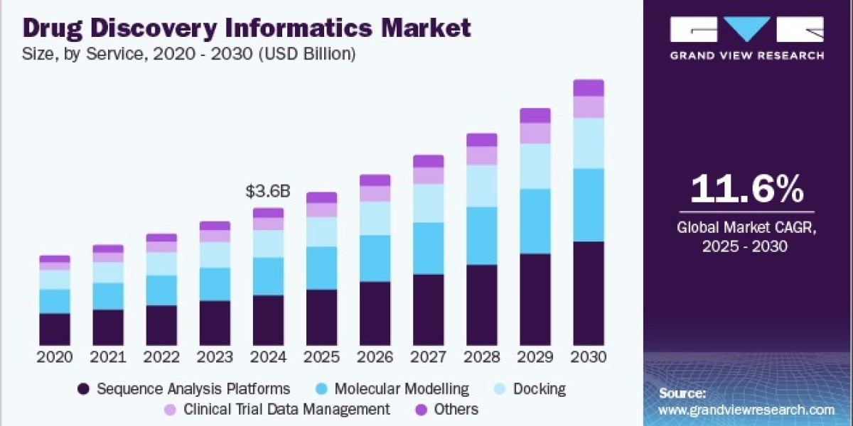 Drug Discovery Informatics Market 2030: The Importance of Data Security