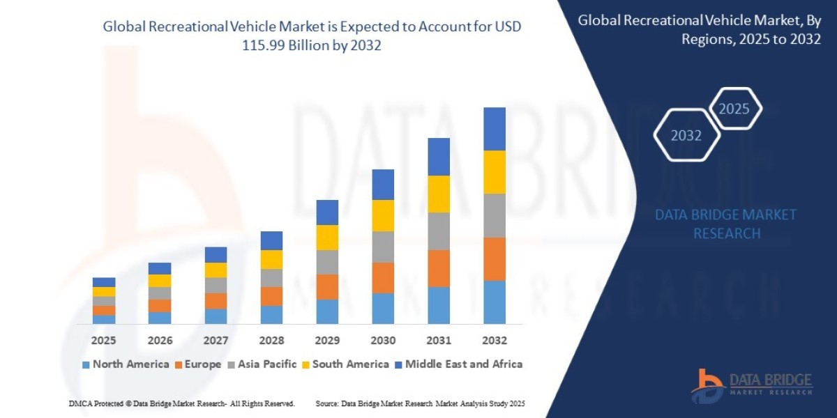 Recreational Vehicle Market  USD 69.09 billion in 2024