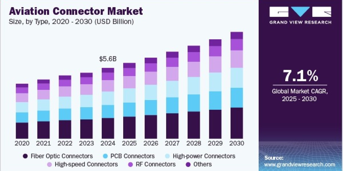 Aviation Connector Market Industry Insights and Future Business Trends