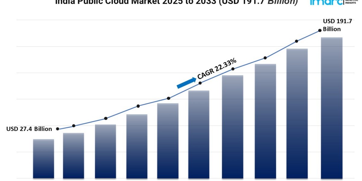 India Public Cloud Market Size Share Growth & Analysis 2033