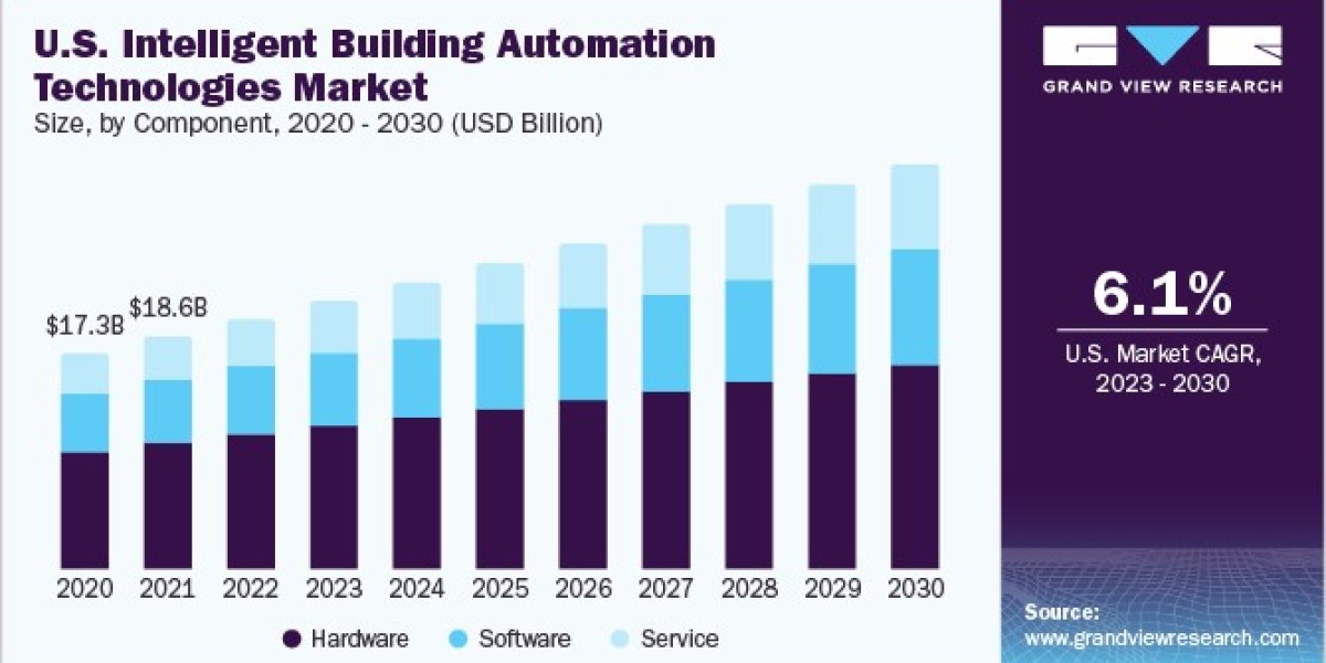 Intelligent Building Automation Technologies Market Strengthens with Increased Adoption in Healthcare
