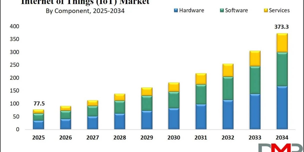 Global Internet of Things (IoT) Market Analysis Business Revenue Forecast Size Leading Competitors And Growth Trends
