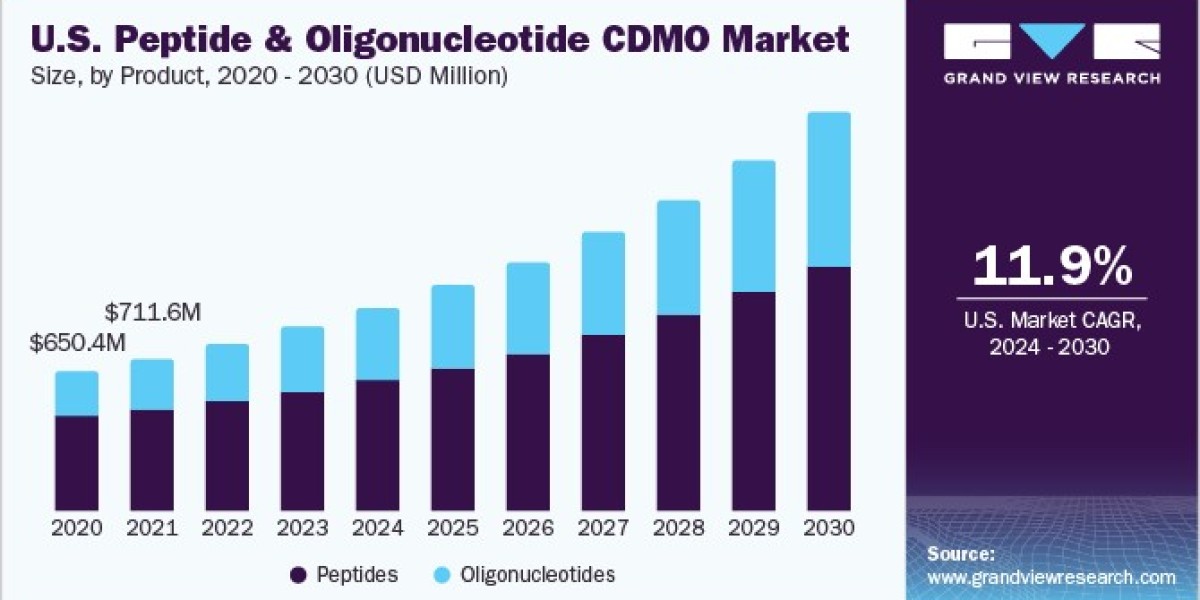 Peptide And Oligonucleotide CDMO Market 2030: Asia Pacific Accelerates