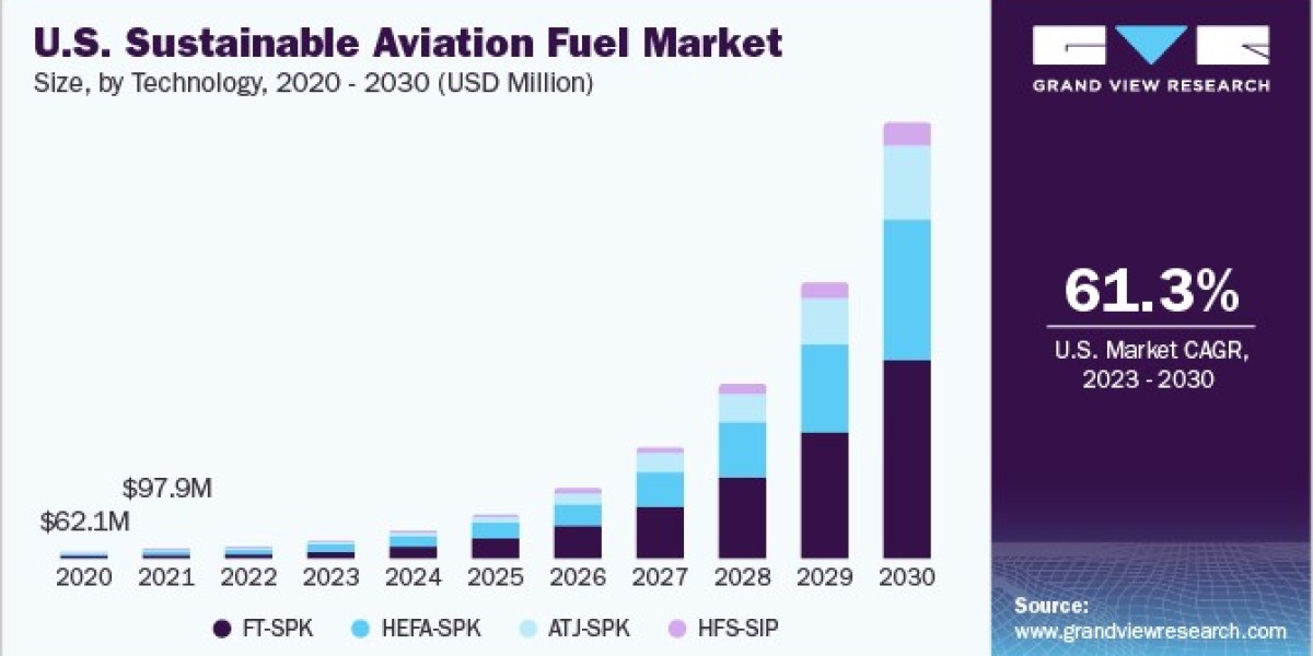 Sustainable Aviation Fuel Market Expansion: Opportunities in Global Aviation Industry