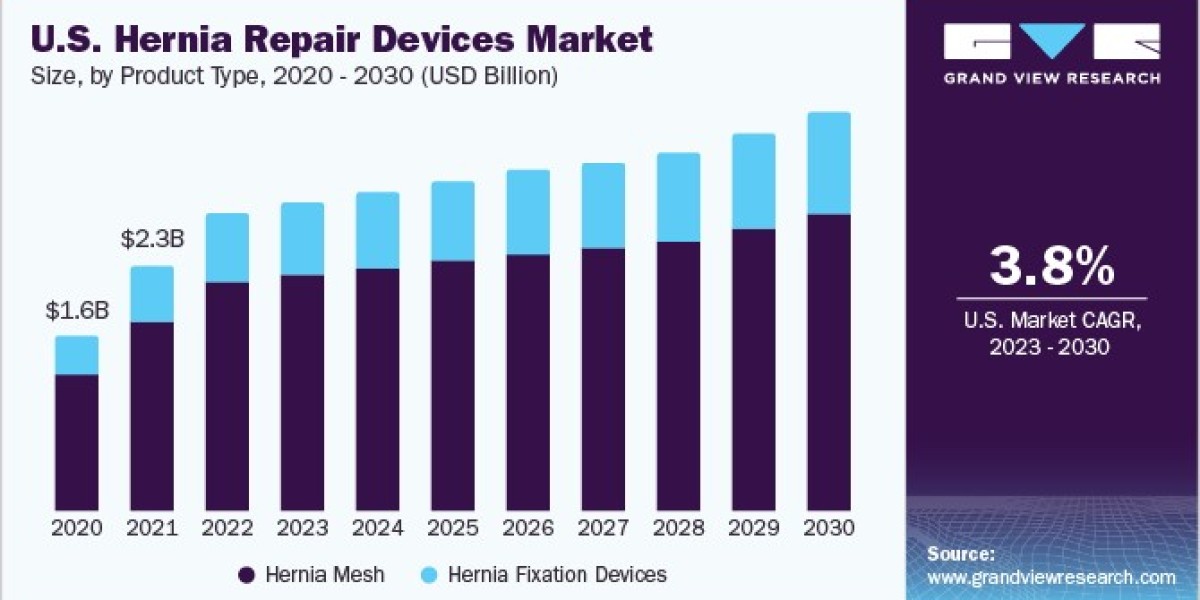 Hernia Repair Devices Market Dynamics Shaped by Technological Advancements in Surgery