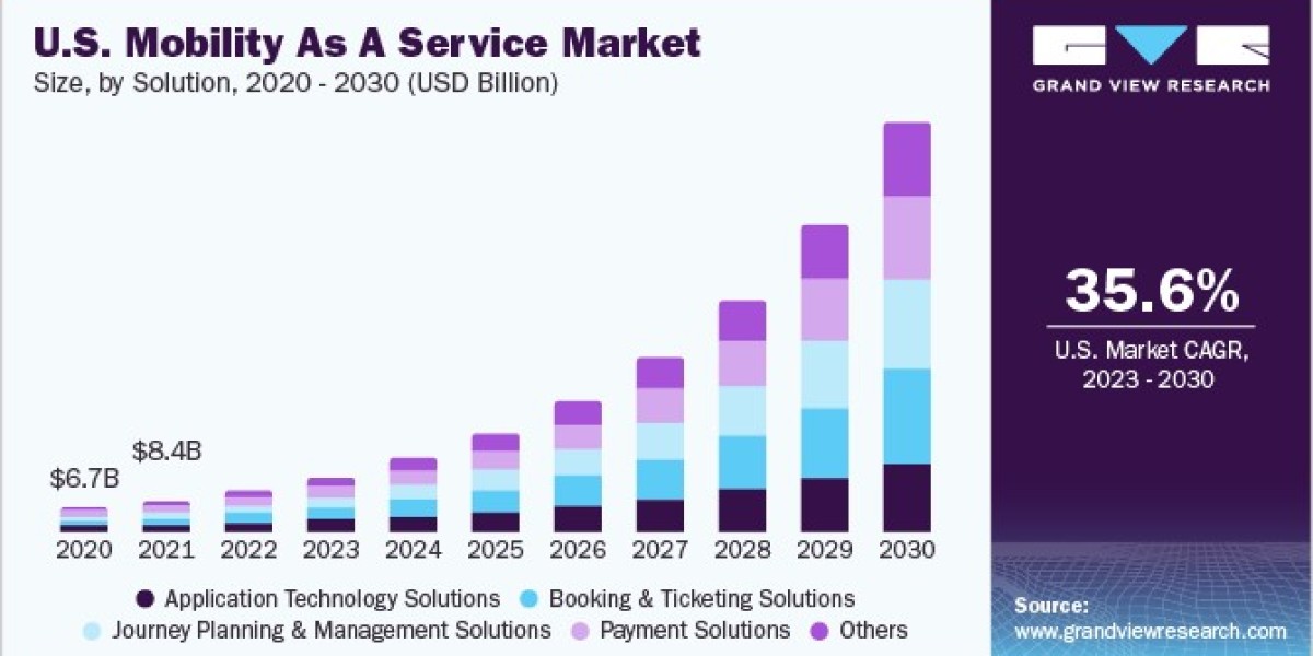 Mobility As A Service Market 2030: Navigating the Future of Travel