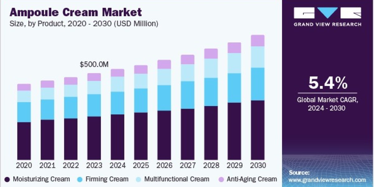Ampoule Cream Market Poised for Growth with Increasing Demand for Skin Barrier Protection