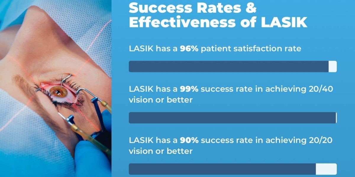 Assessing the Safety and Success Rate of LASIK Eye Surgery at Centre for Lasik