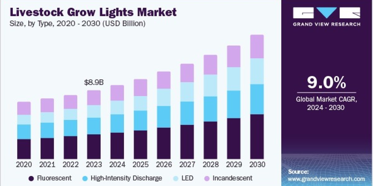 Livestock Grow Lights Market Future Outlook Highlights Expansion in Dairy and Poultry Sectors