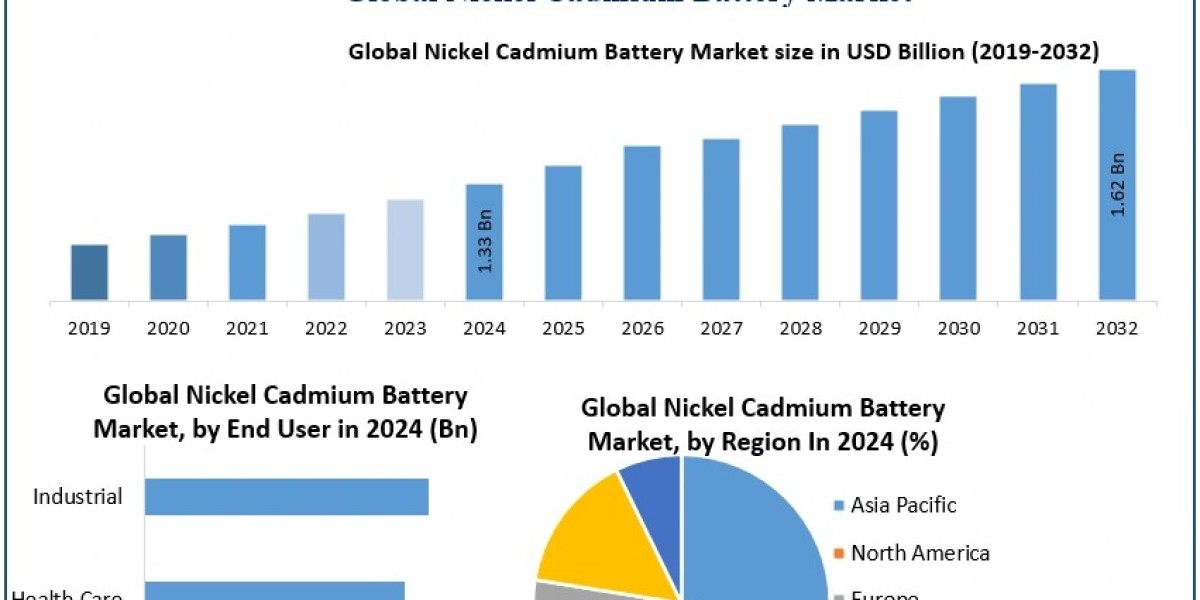 Nickel Cadmium Battery Market Size and Global Outlook