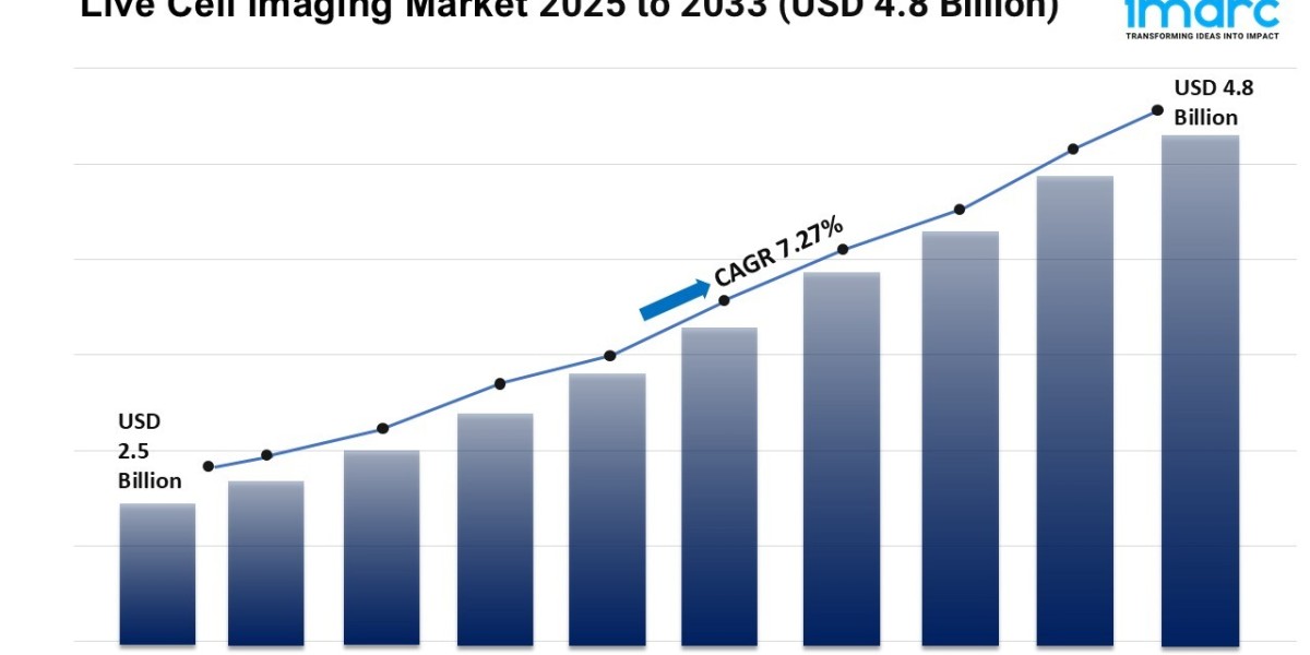 Live Cell Imaging Market Growth, Size, and Trends Report 2025-2033