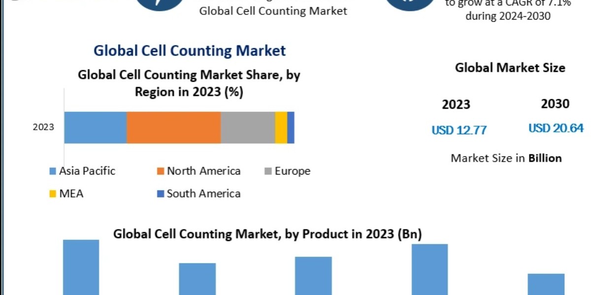 Cell Counting Market Size and Future Growth Opportunities