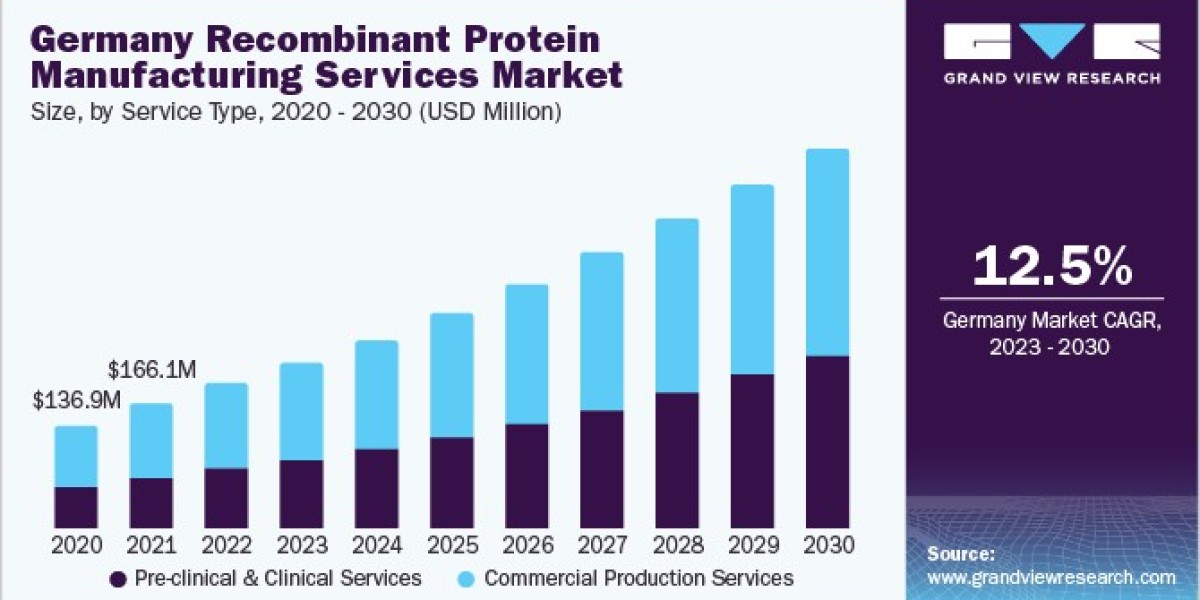 Europe Recombinant Protein Manufacturing Services Market Sees Growth with Increasing Biopharmaceutical Outsourcing