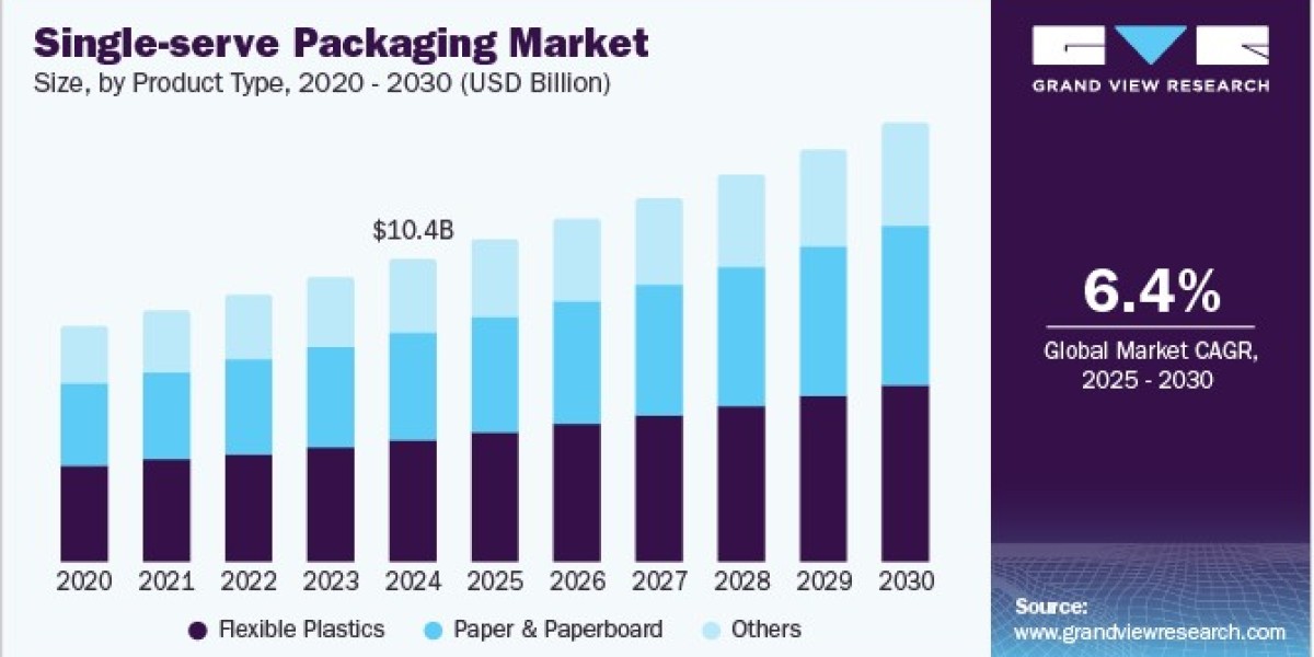 Single-serve Packaging Market 2030: E-Commerce and the Packaging Revolution